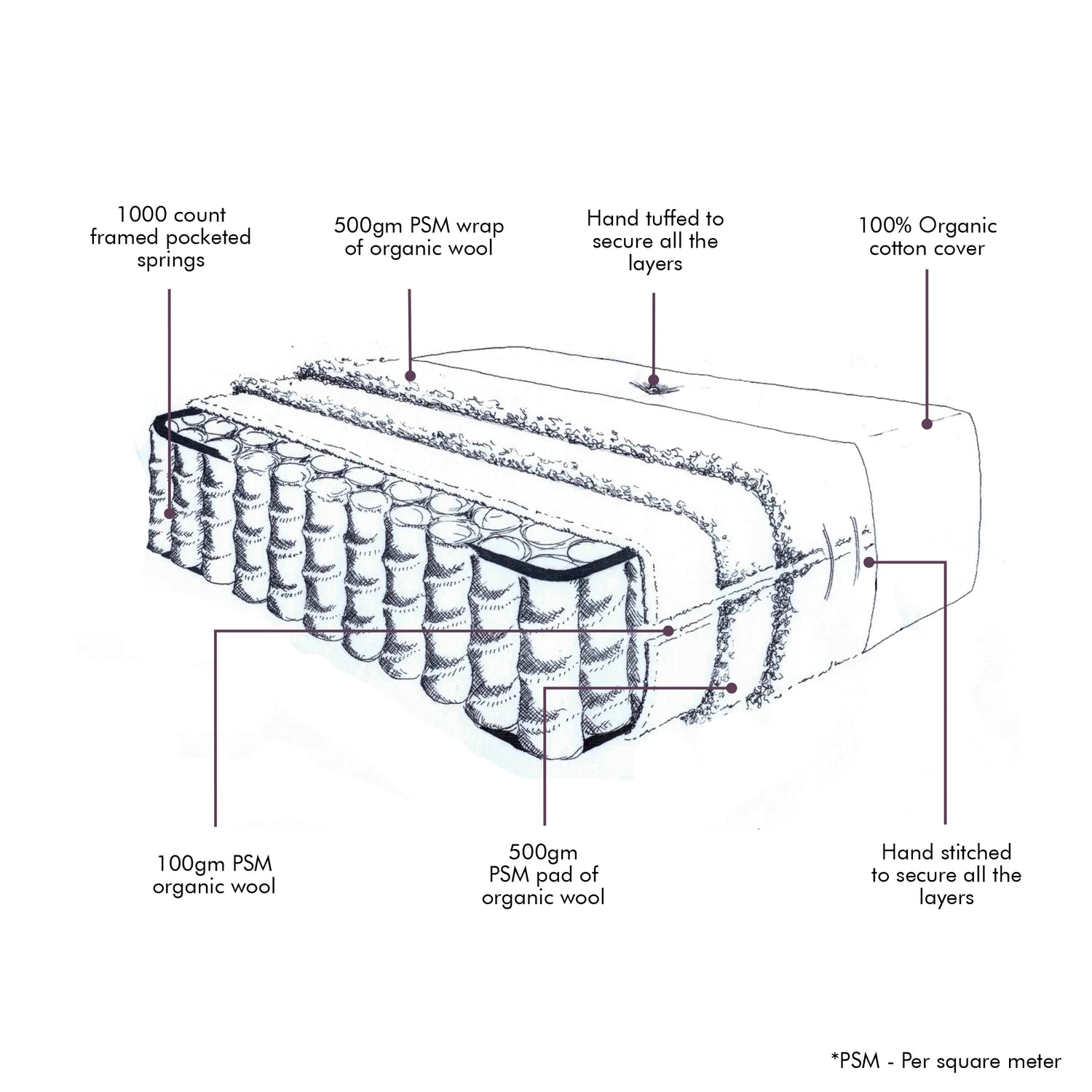 Choosing the right mattress when accessing the sleeping environment