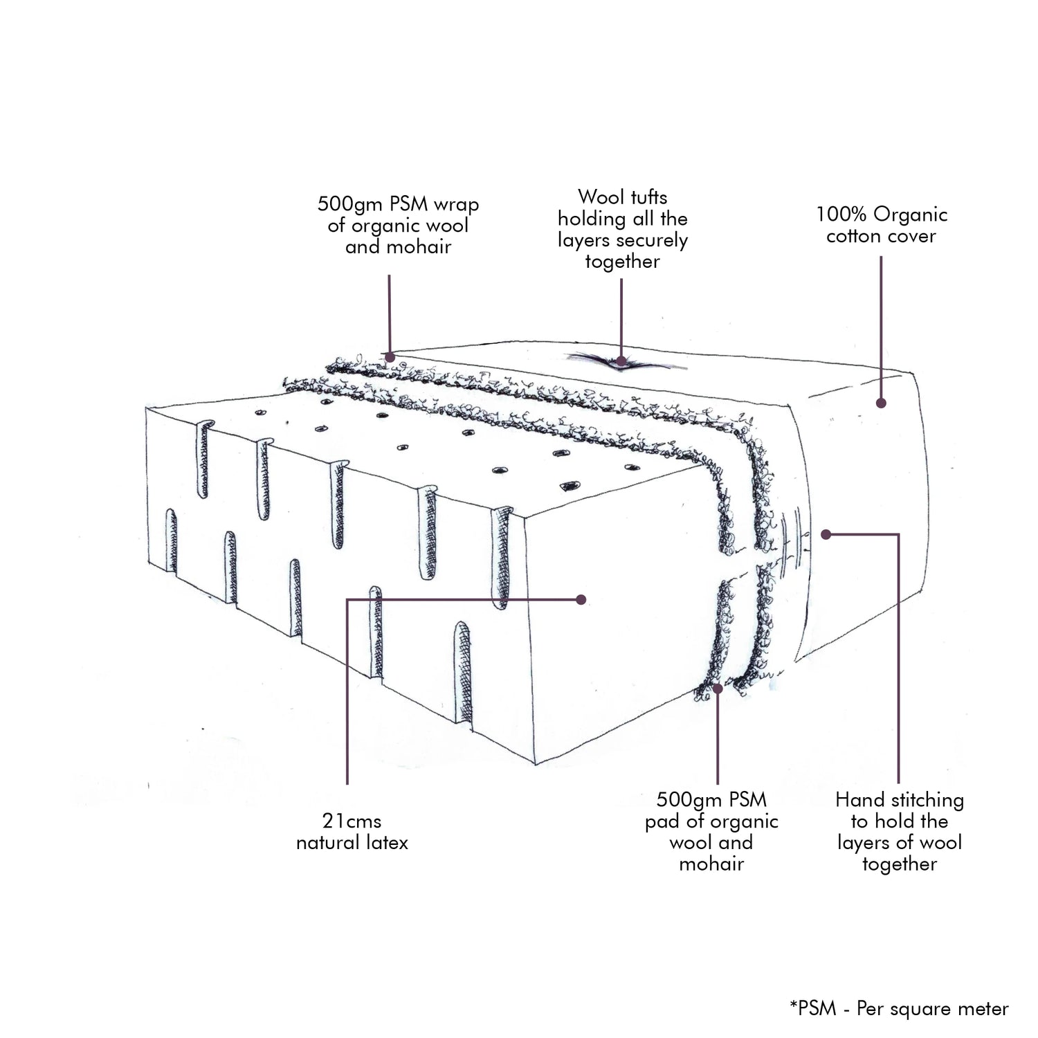 construction of our best mattress for stomach sleepers
